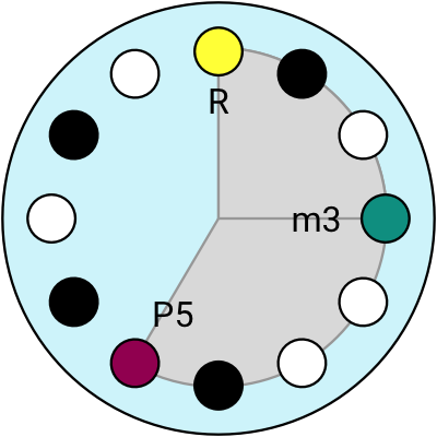 circle - minor chord